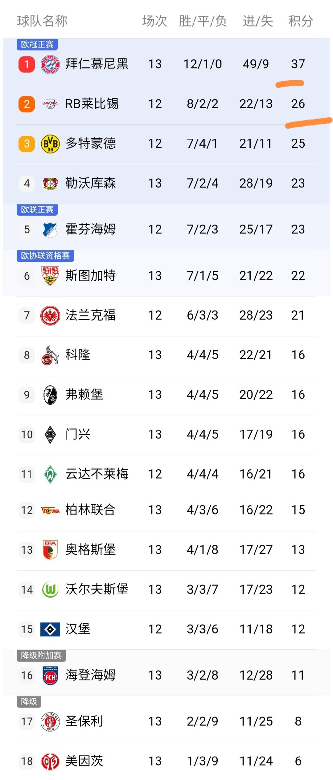 包含勒沃库森遭遇不幸失利,积分榜退后的词条 包含勒沃库森遭遇不幸失利,积分榜退后的词条